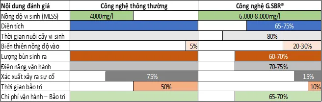 Công nghệ vi sinh G.SBR®